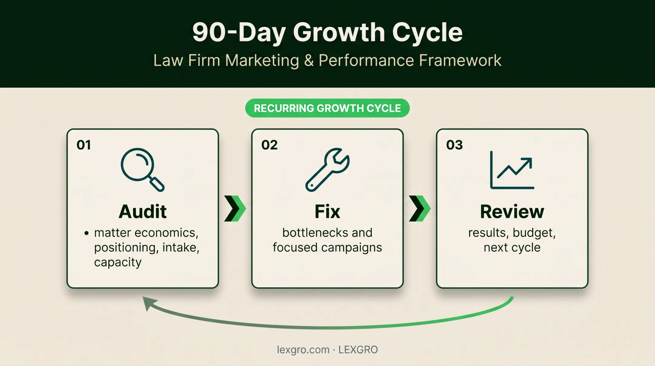 Three-step 90-day law firm growth cycle from audit to review