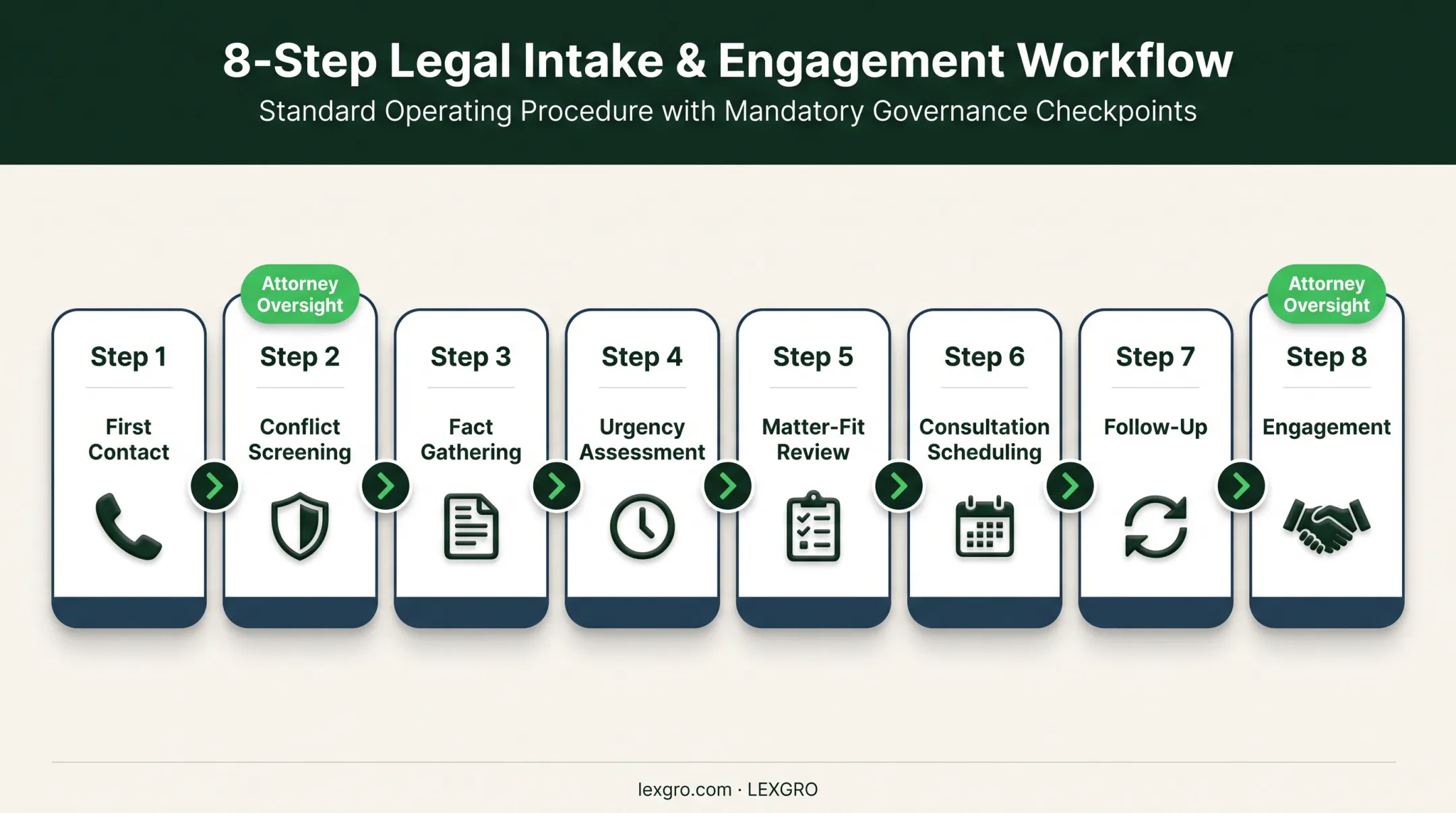 Eight-stage law firm intake qualification workflow from contact to engagement