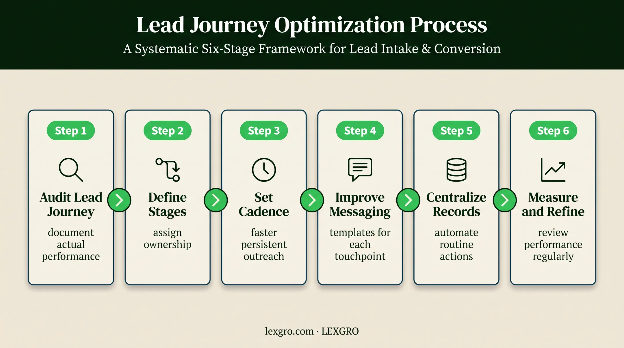 Six-step law firm lead follow-up improvement process flow