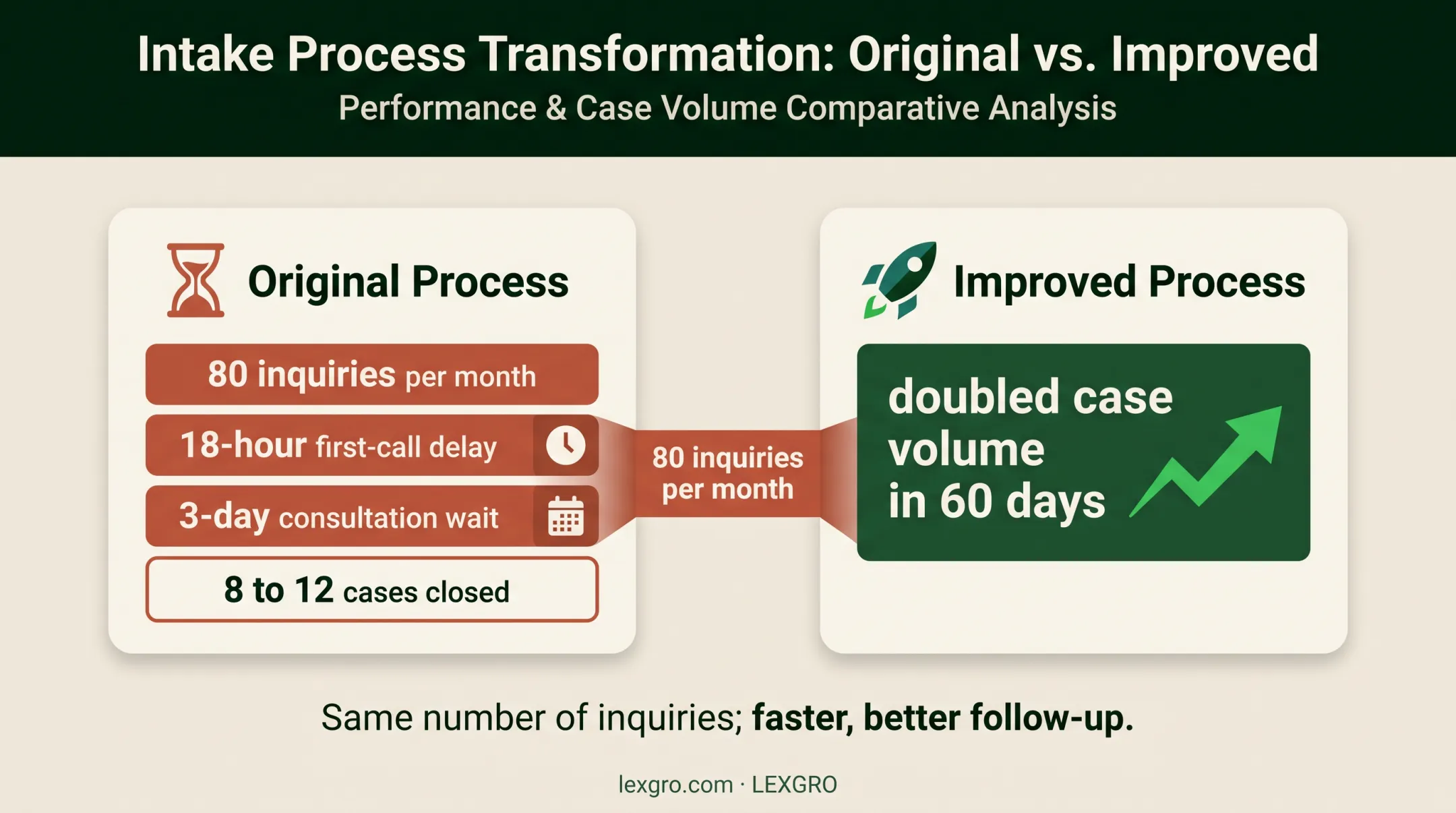 Law firm lead follow-up delay and case volume improvement infographic