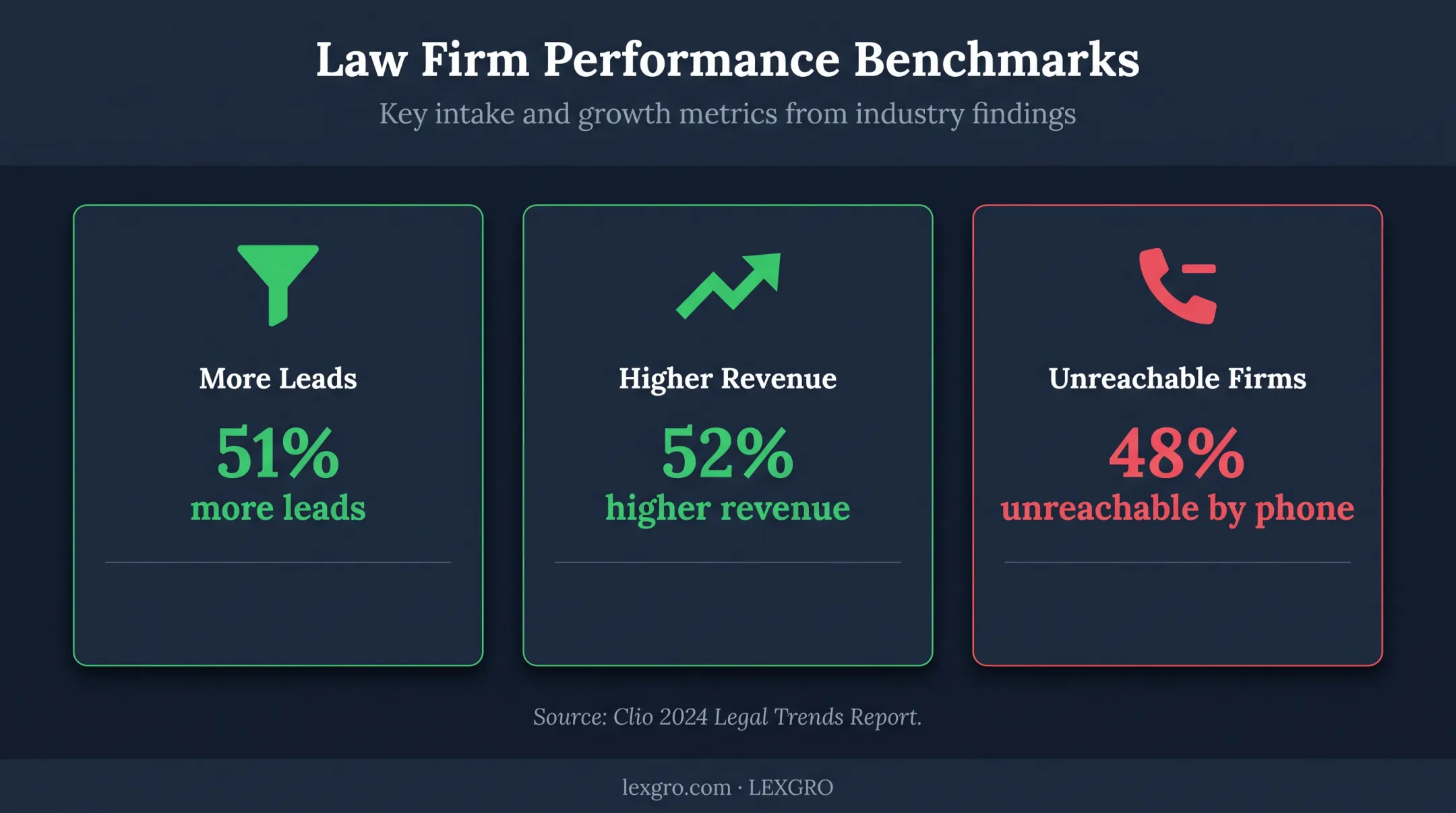Legal intake capabilities lead growth and revenue comparison statistics