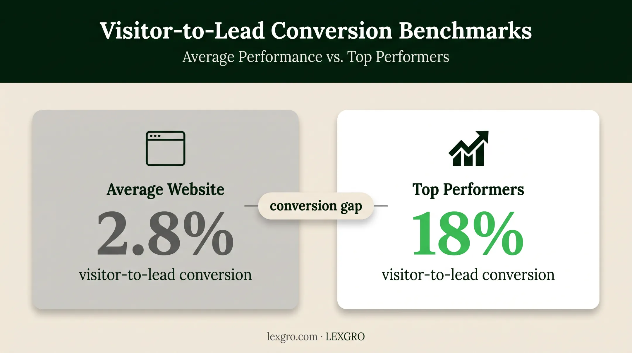 Personal injury website conversion rate comparison from average to top performers
