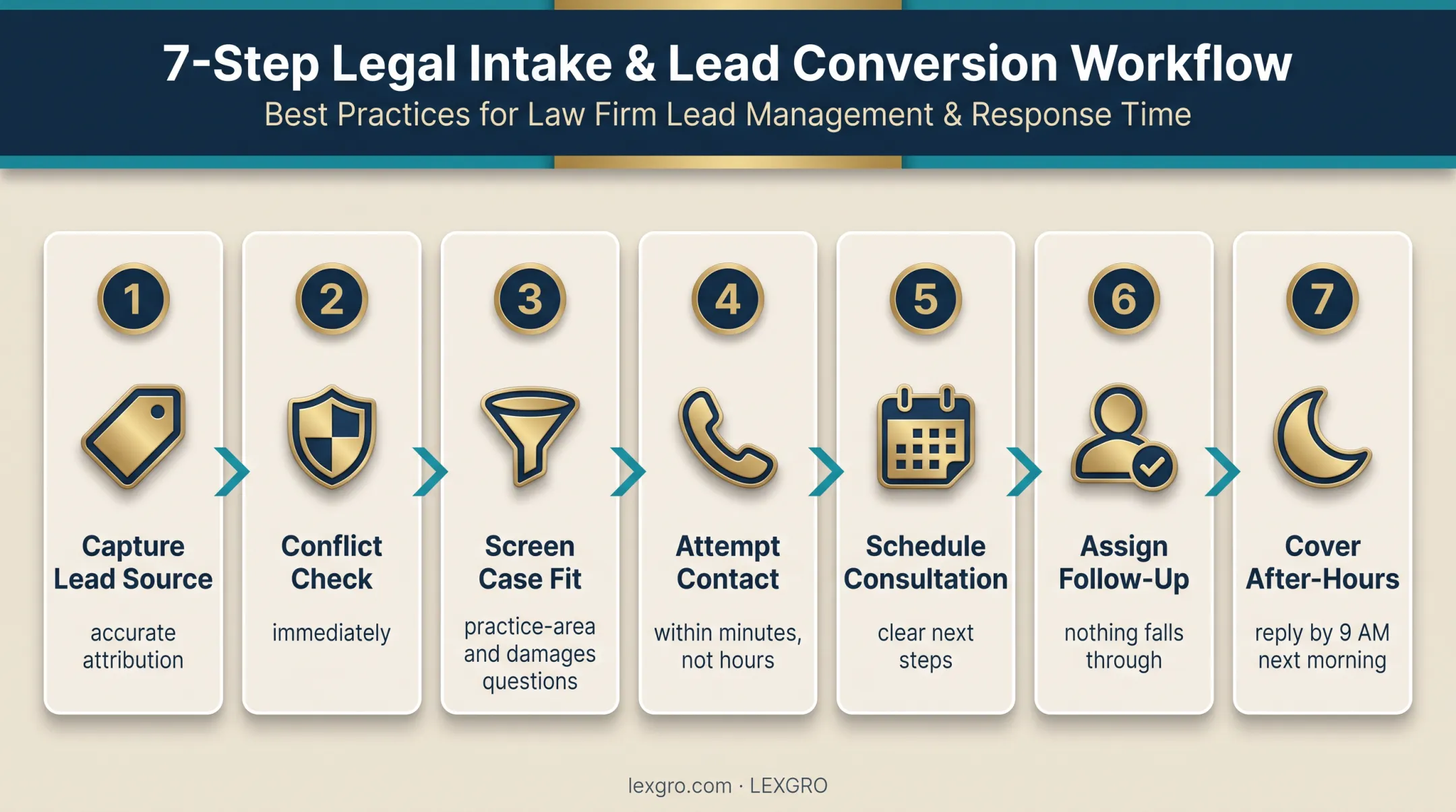 Seven-step personal injury law firm intake workflow from lead capture to follow-up