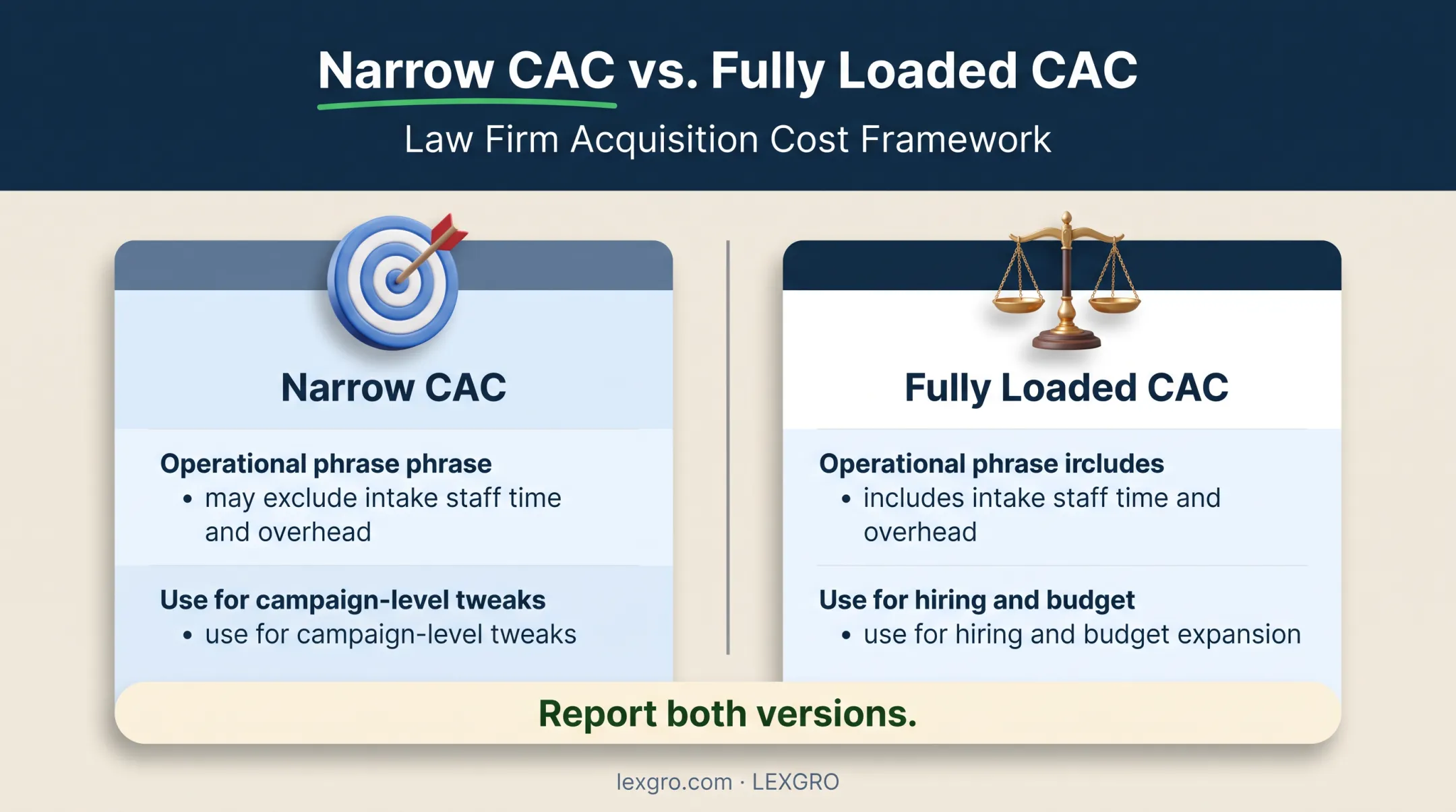 Narrow versus fully loaded law firm CAC comparison