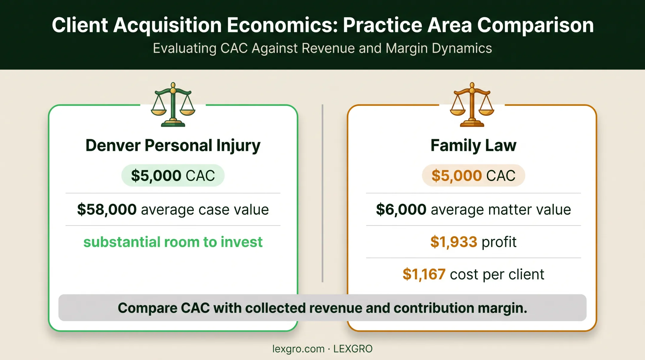 Law firm CAC compared with personal injury and family matter value