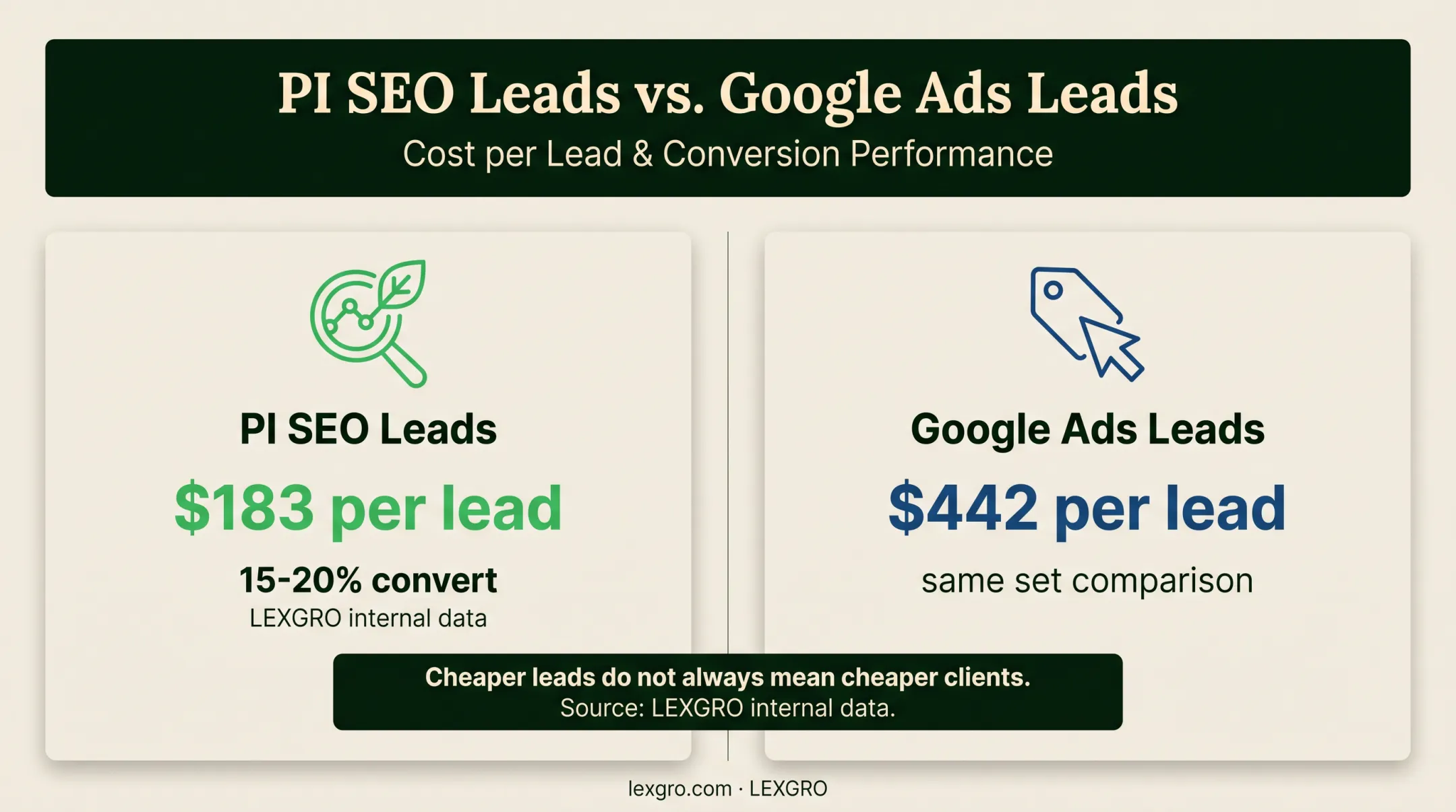 Law firm SEO and Google Ads lead cost comparison infographic