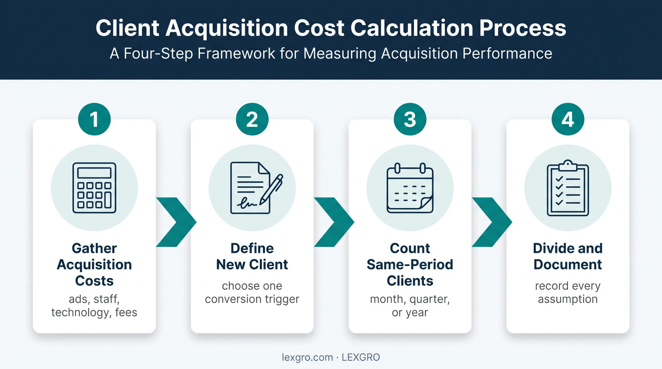 Four-step law firm customer acquisition cost calculation process
