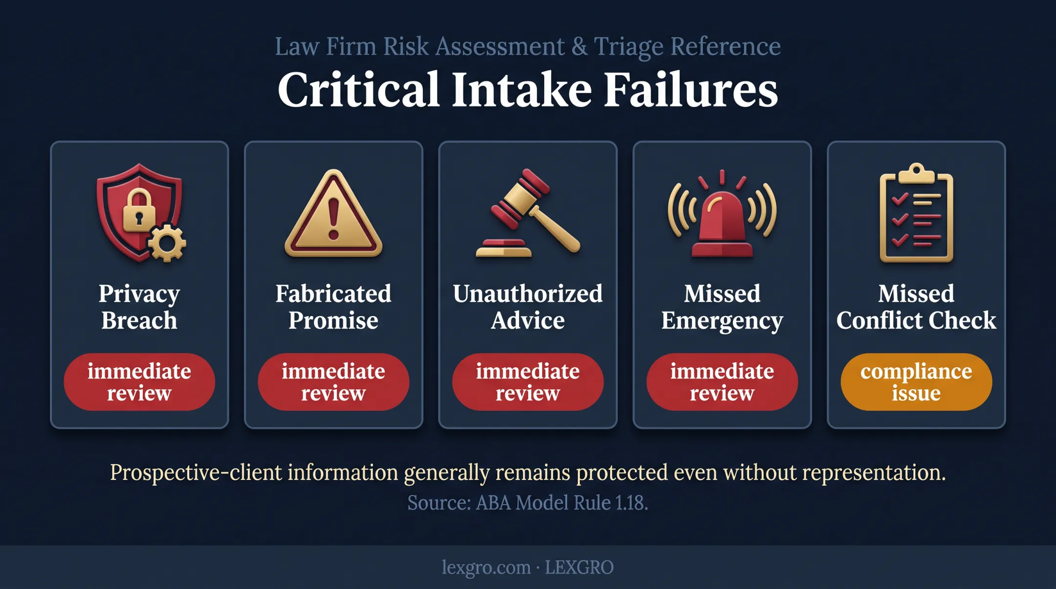 Five legal intake critical failures requiring immediate compliance review