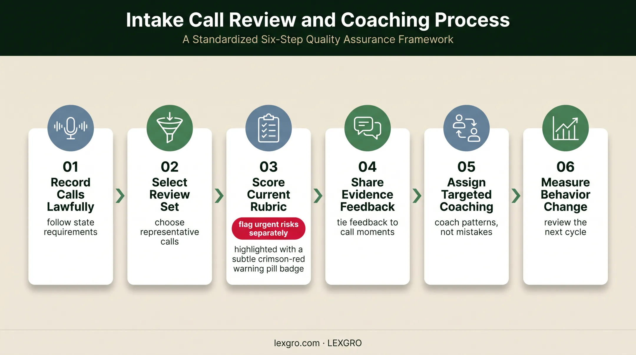 Six-step legal intake call monitoring and coaching workflow