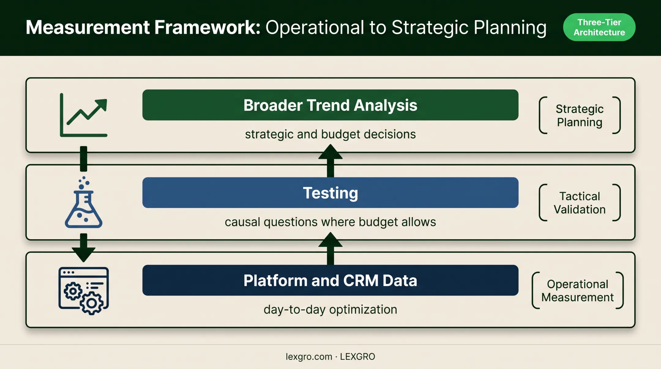 Layered law firm marketing measurement approach for optimization and strategy