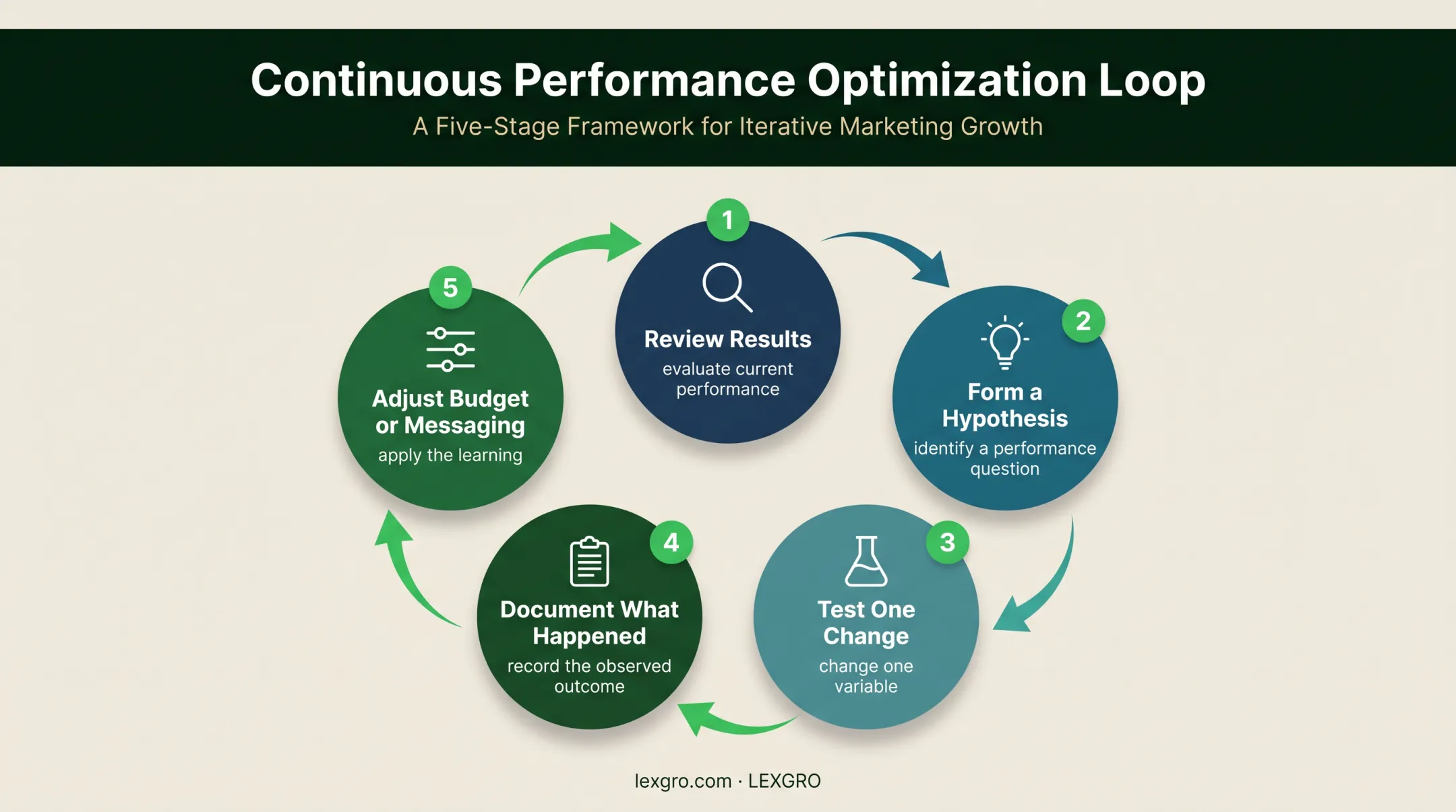 Five-step recurring marketing optimization loop for law firms