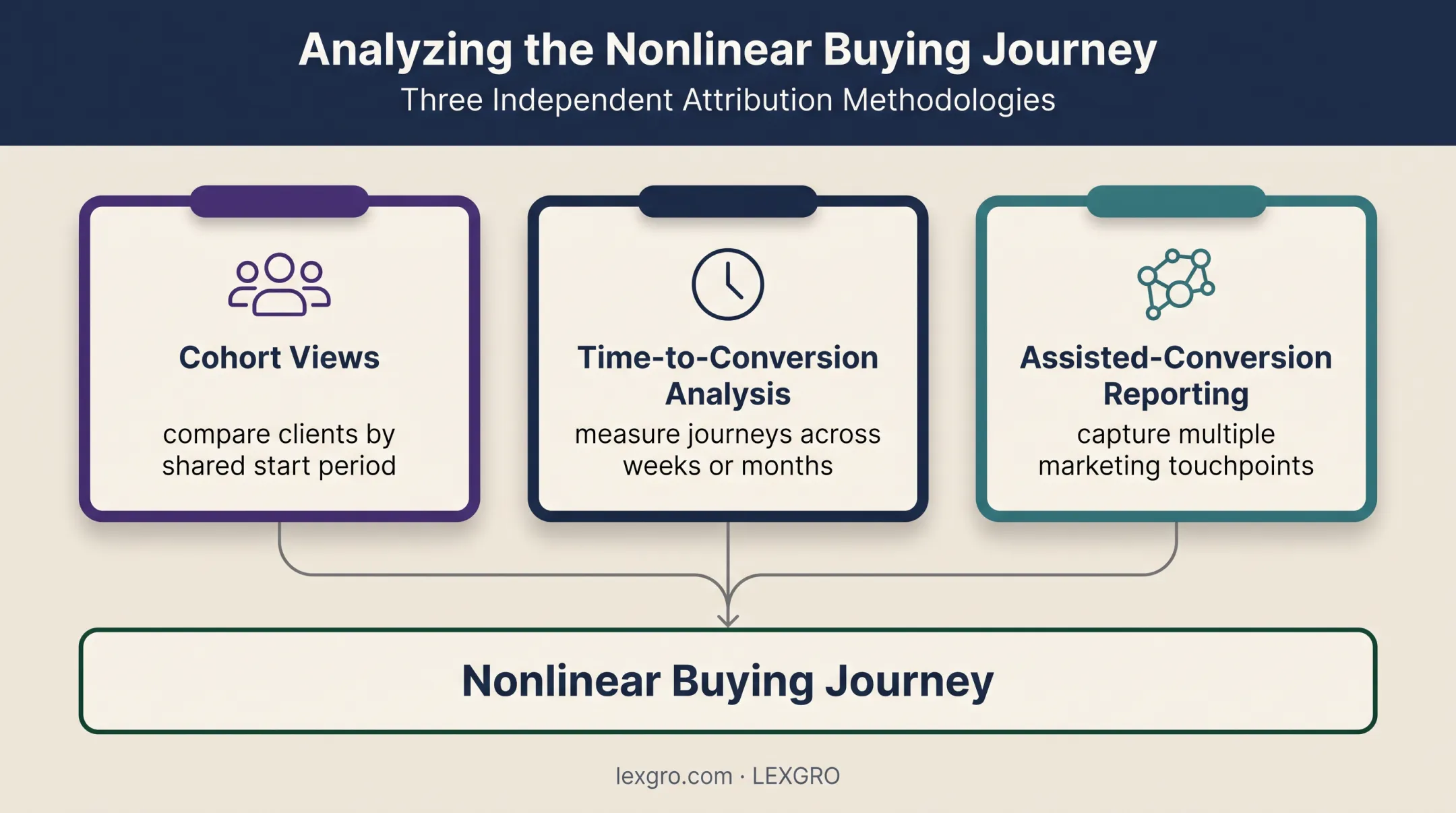 Three methods for measuring nonlinear legal client buying journeys
