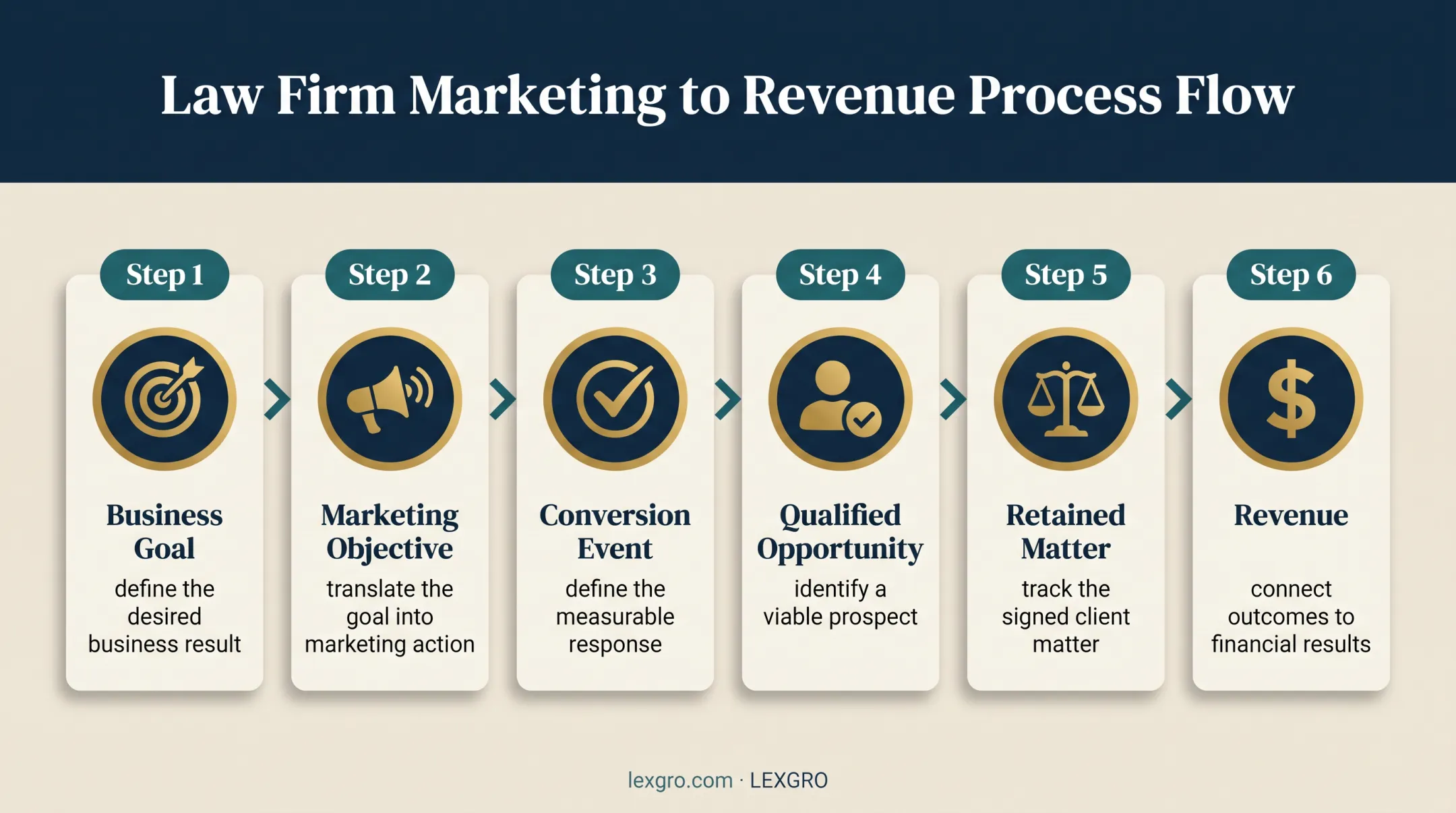 Six-stage law firm marketing measurement chain from goals to revenue