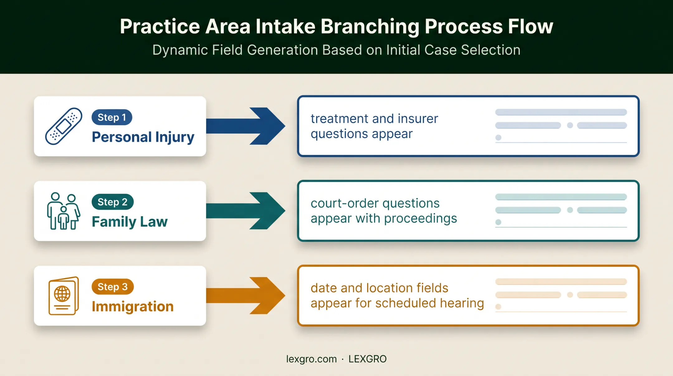 Three-branch legal intake conditional logic workflow
