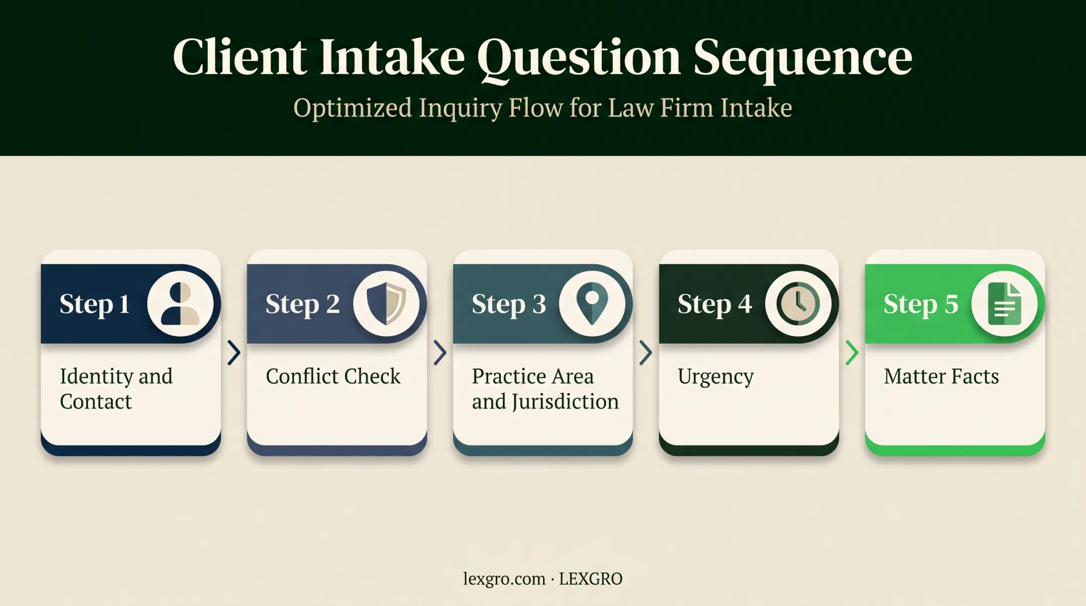 Five-step legal intake question sequencing workflow