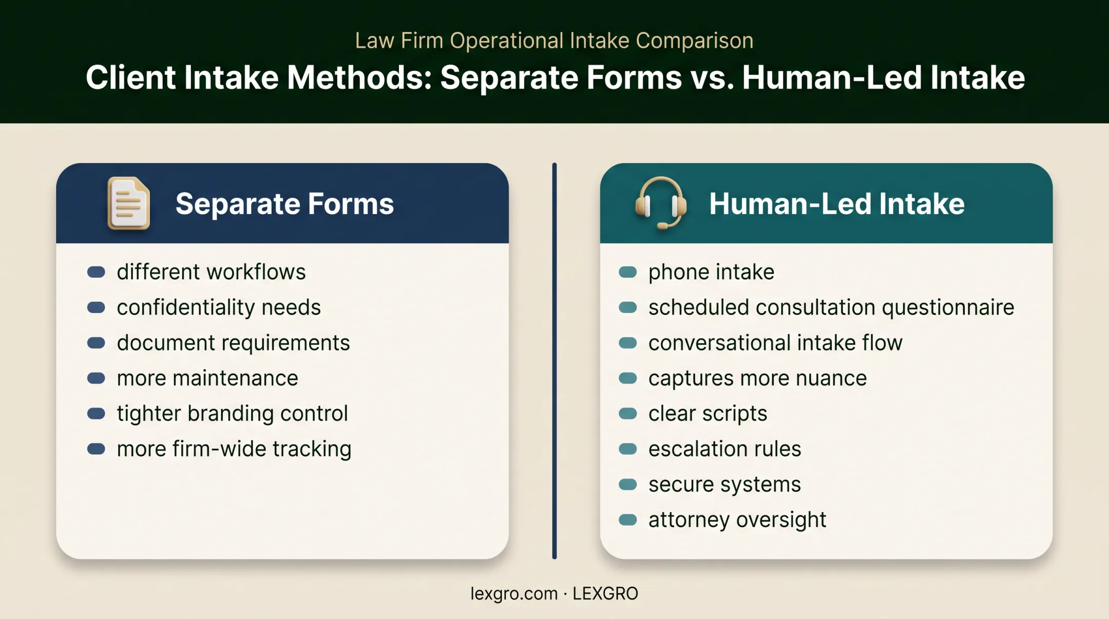 Legal intake alternatives comparison for forms and human-led workflows