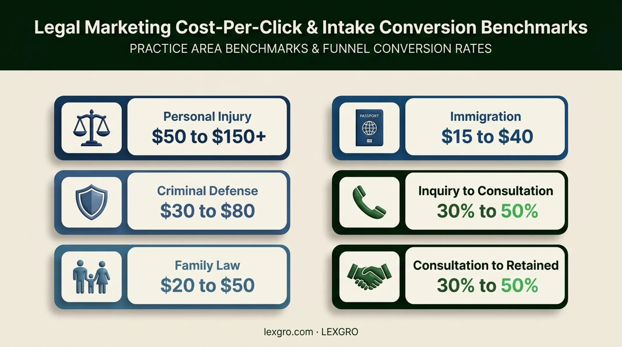 Law firm PPC cost per click and conversion benchmark comparison