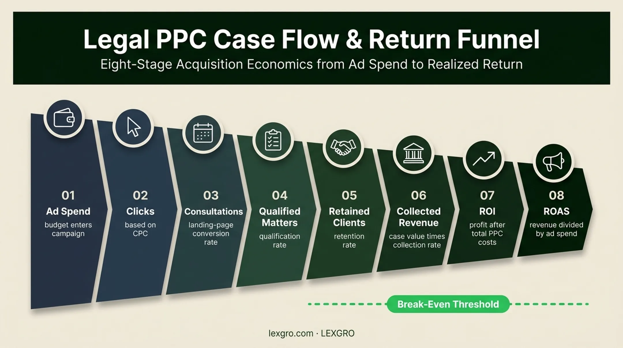 Law firm PPC ROI funnel from ad spend to profitability