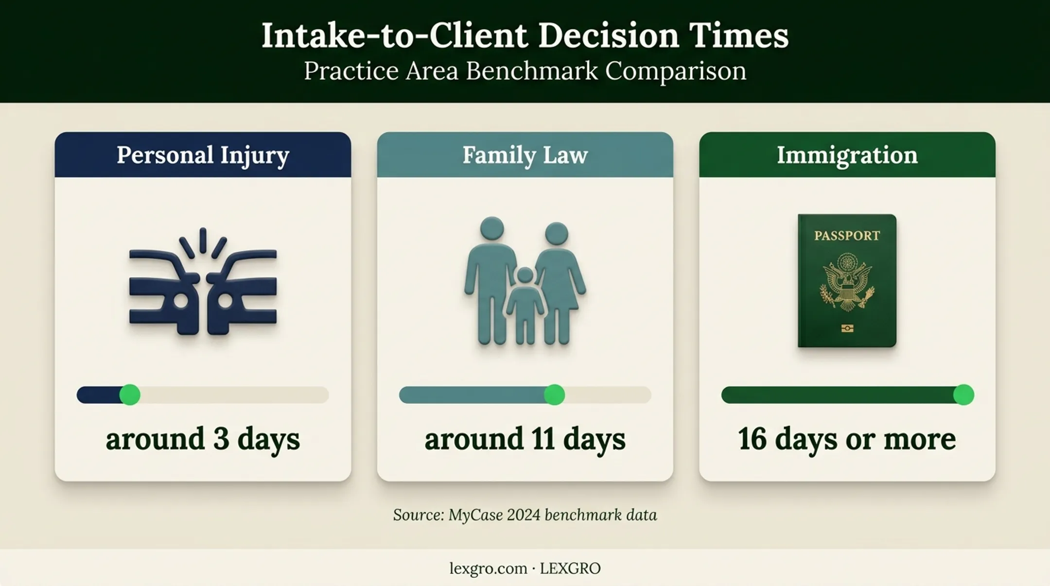 Law firm intake decision time comparison by practice area
