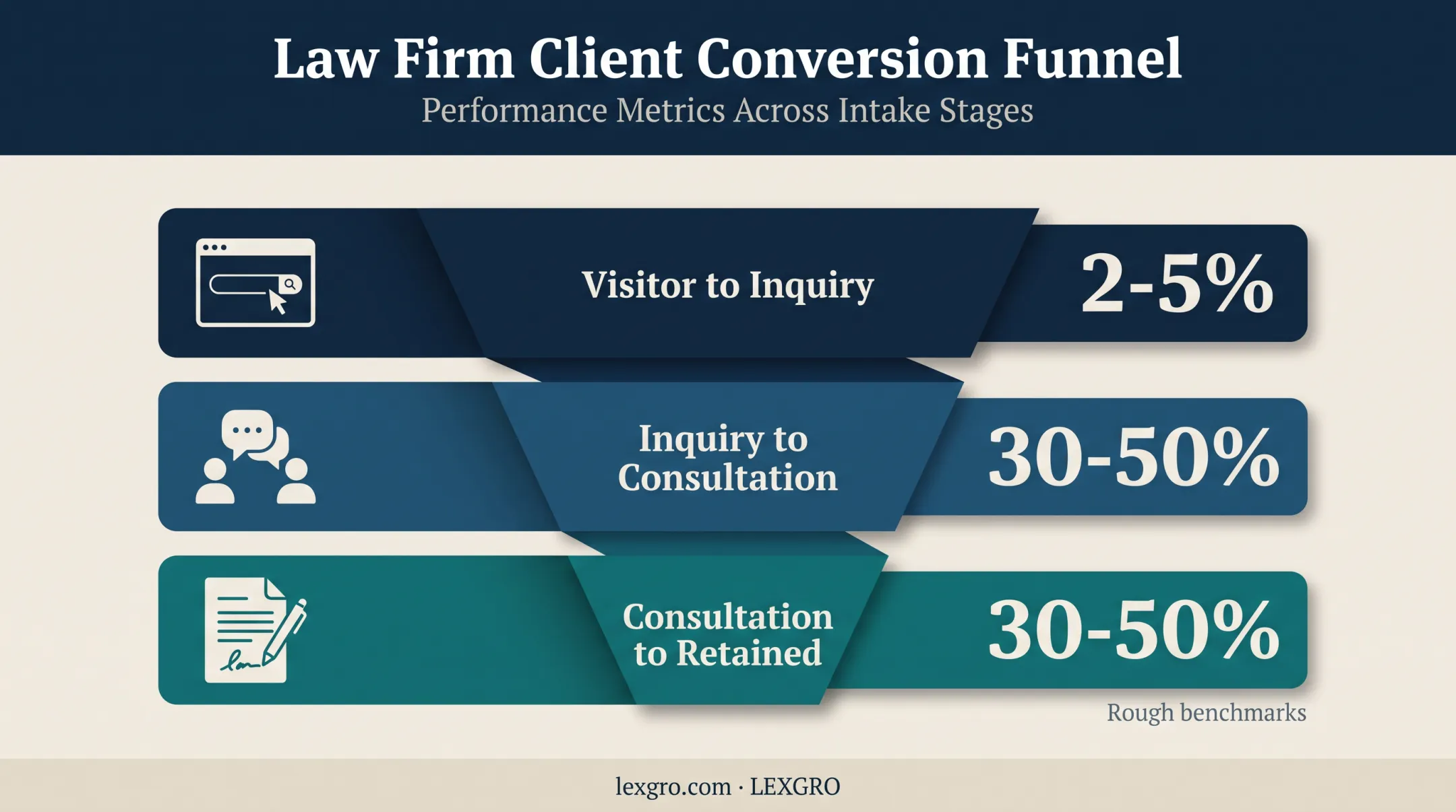 Law firm intake funnel showing inquiry consultation and retention benchmarks
