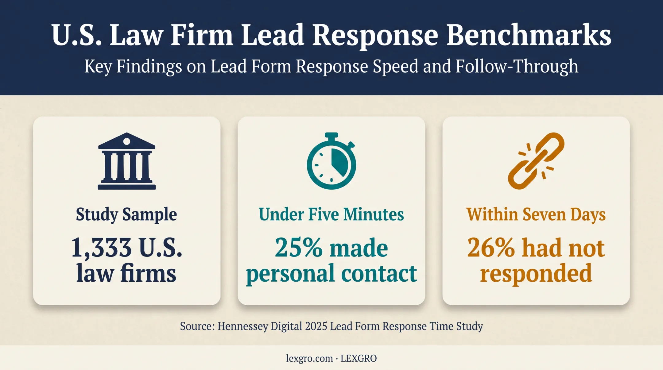 Law firm lead response study showing contact and nonresponse percentages