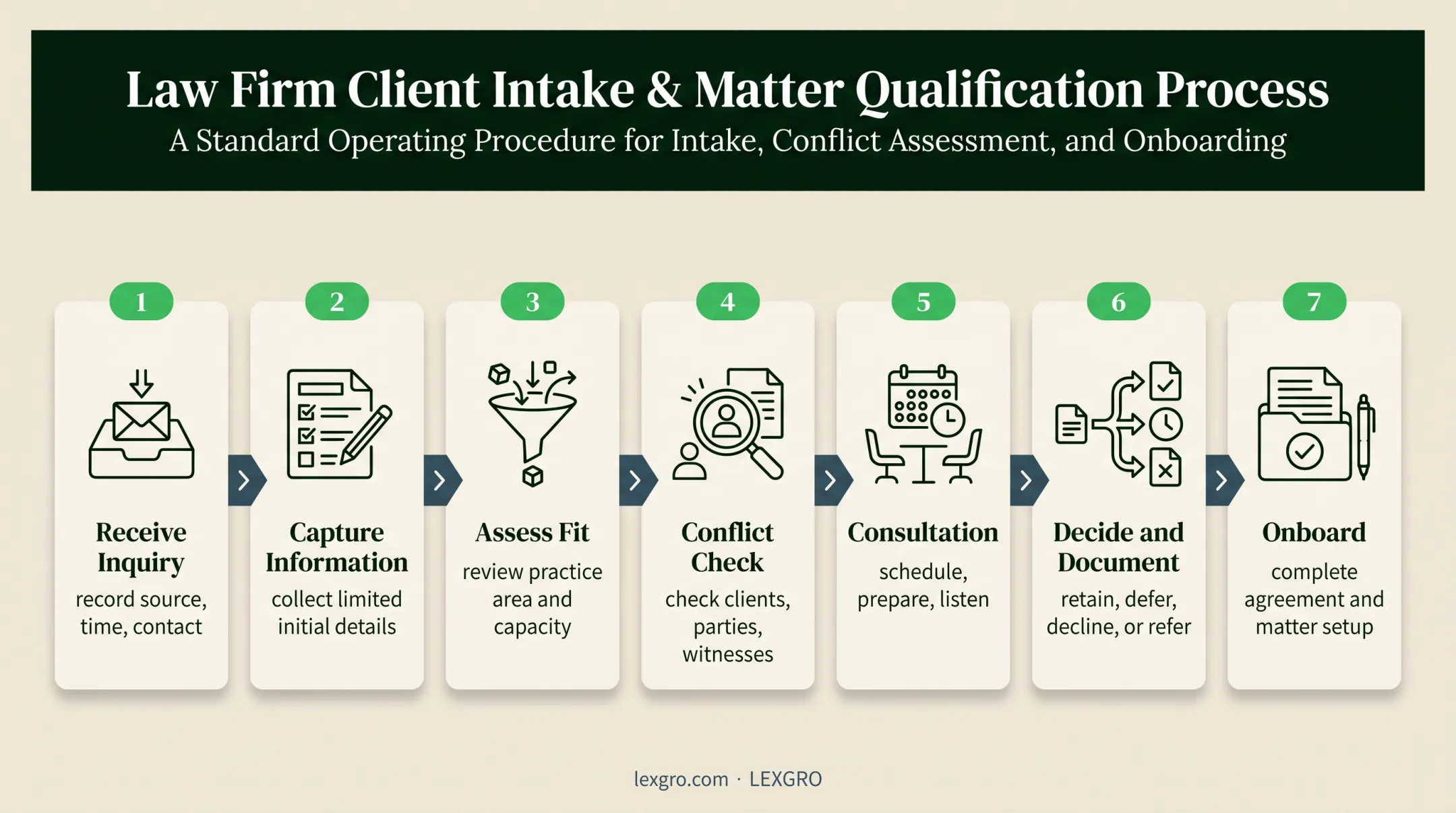 Seven-step law firm client intake process from inquiry to onboarding