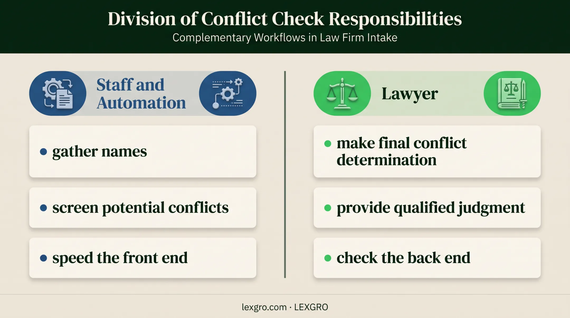 Law firm intake responsibility boundary between staff automation and attorney judgment