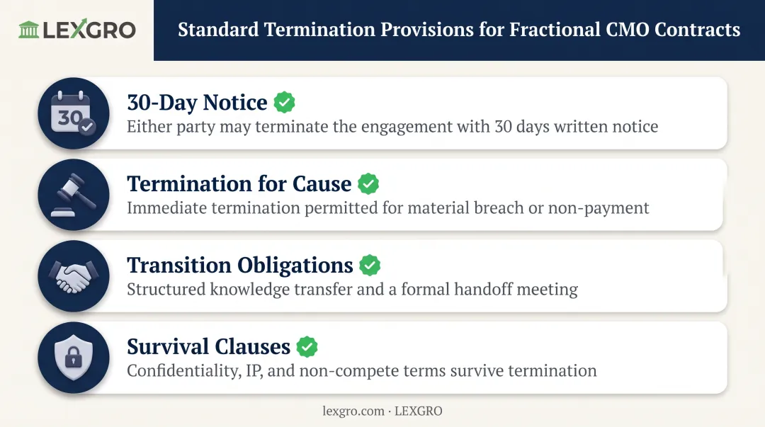Four essential fractional marketing leader contract termination provisions checklist