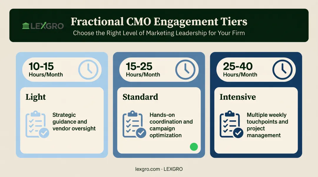 Three fractional marketing leader engagement tiers by monthly hour commitment
