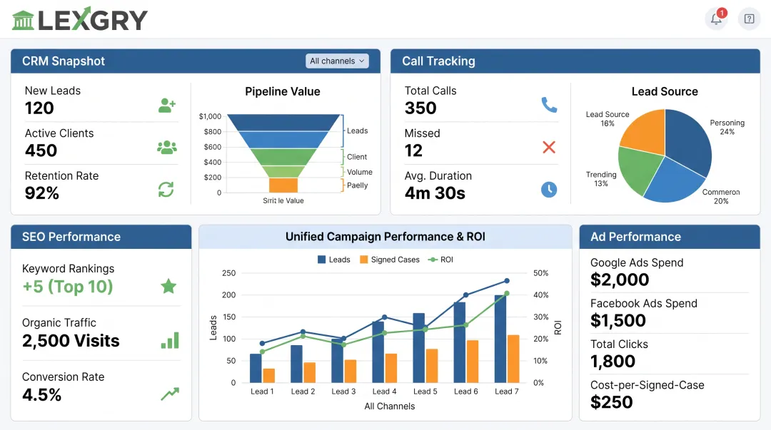 LEXXLY platform dashboard showing integrated marketing performance metrics