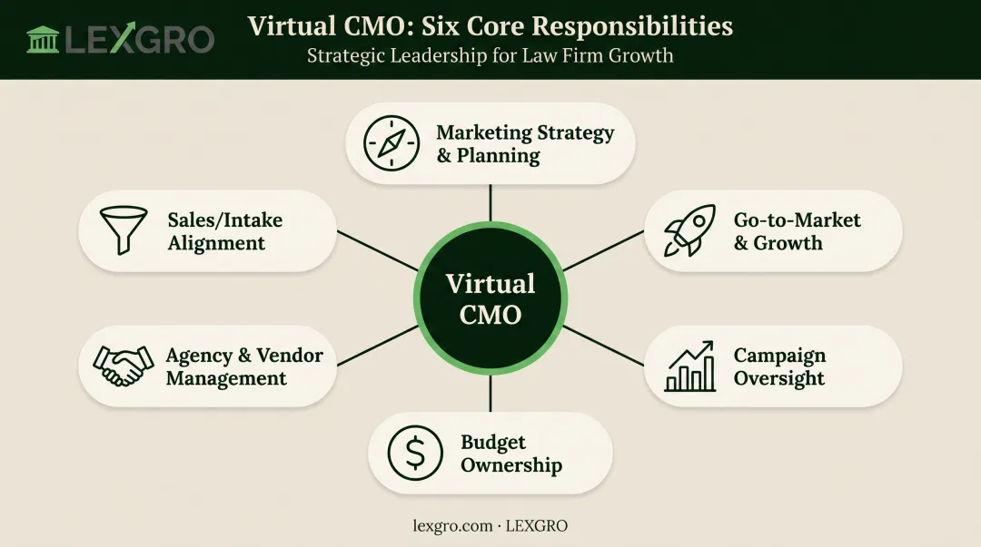 6 core responsibilities of a Virtual CMO for law firms