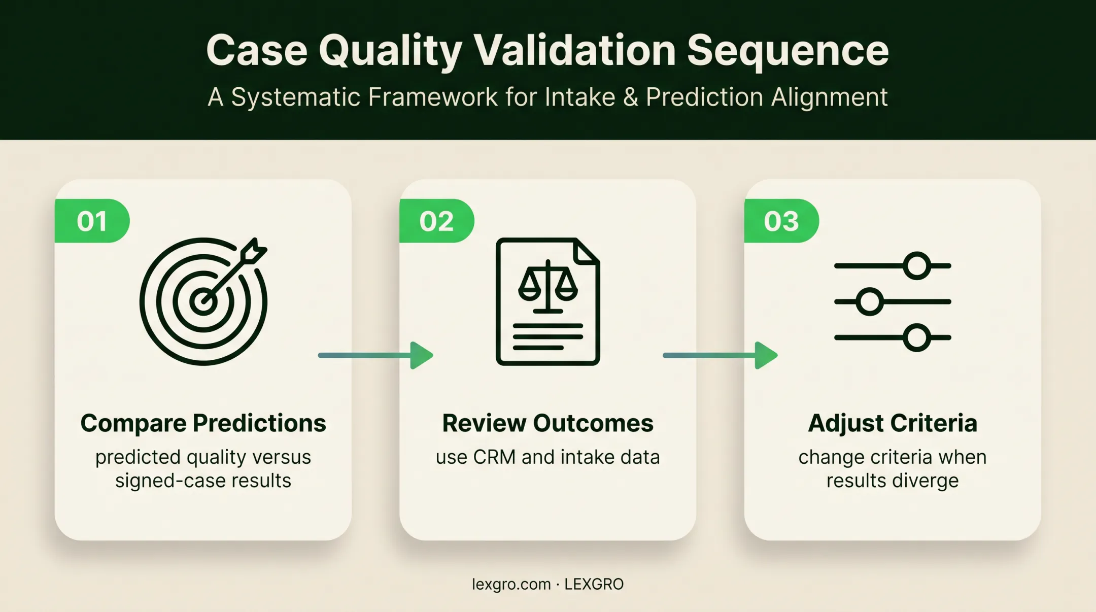 Three-step legal lead scoring validation process from prediction to outcomes