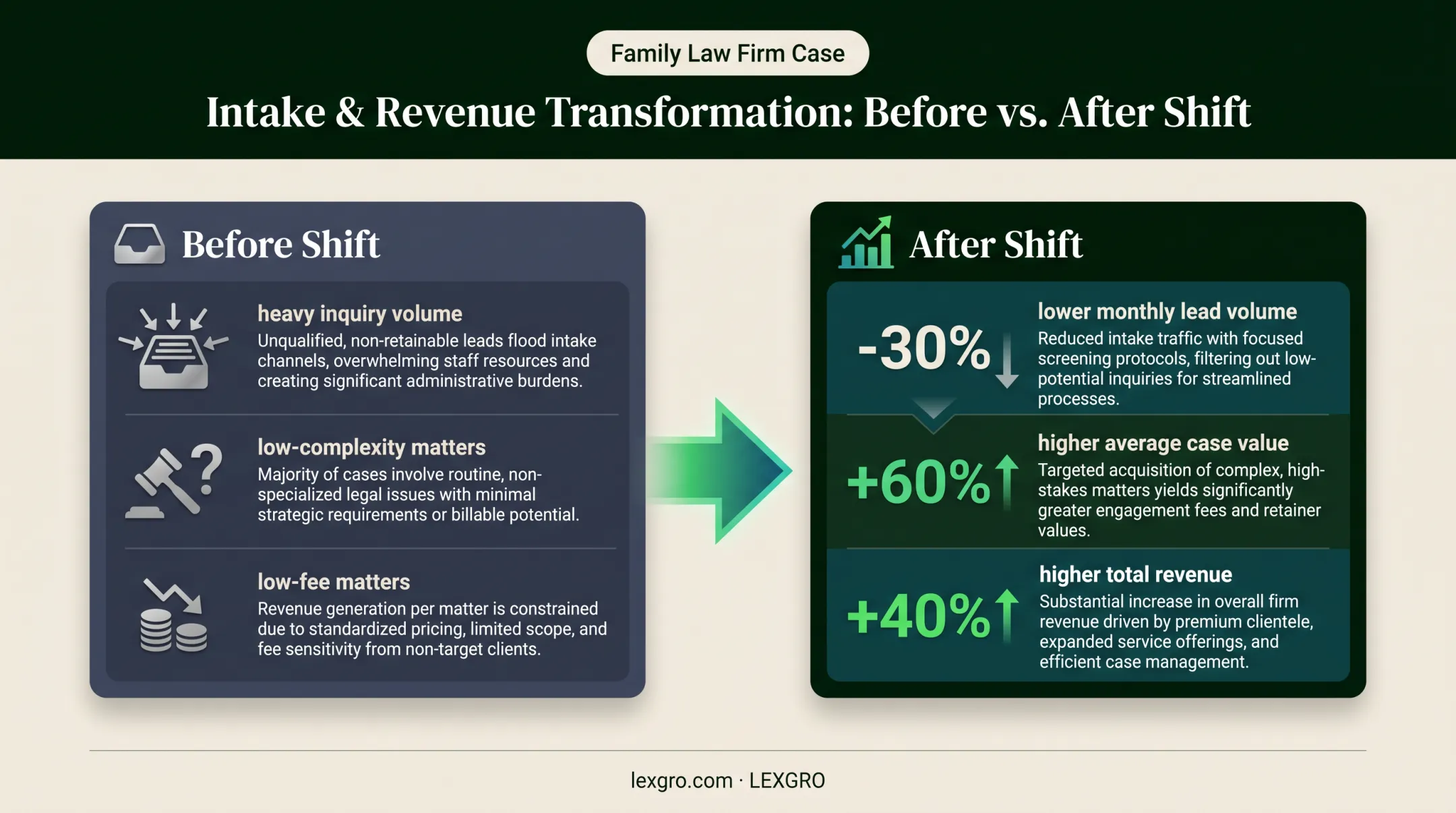 Law firm lead quality comparison showing volume, case value, and revenue