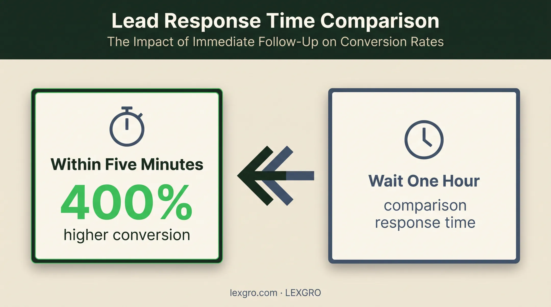 Five-minute legal lead response conversion advantage comparison