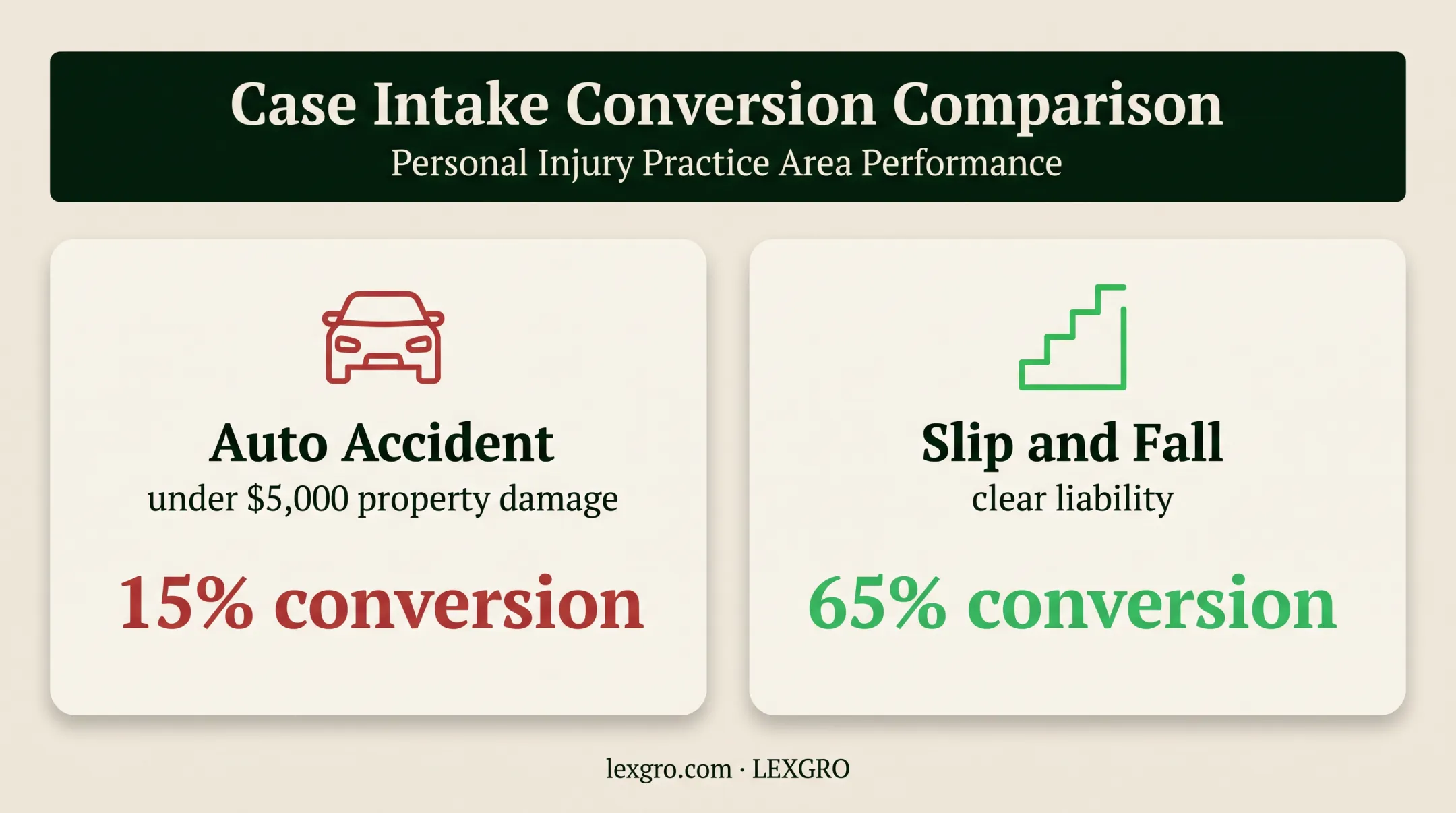 Legal lead conversion comparison by case type and qualification signals
