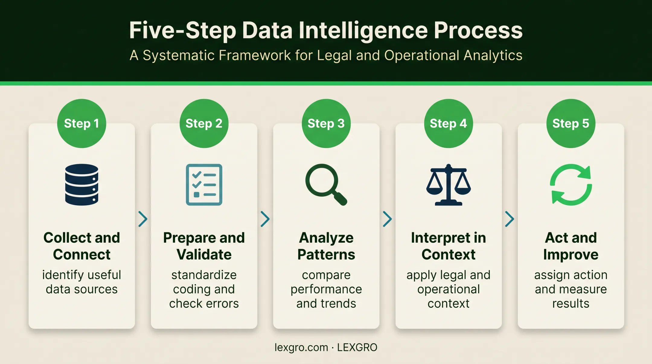 Five-stage law firm business intelligence lifecycle process