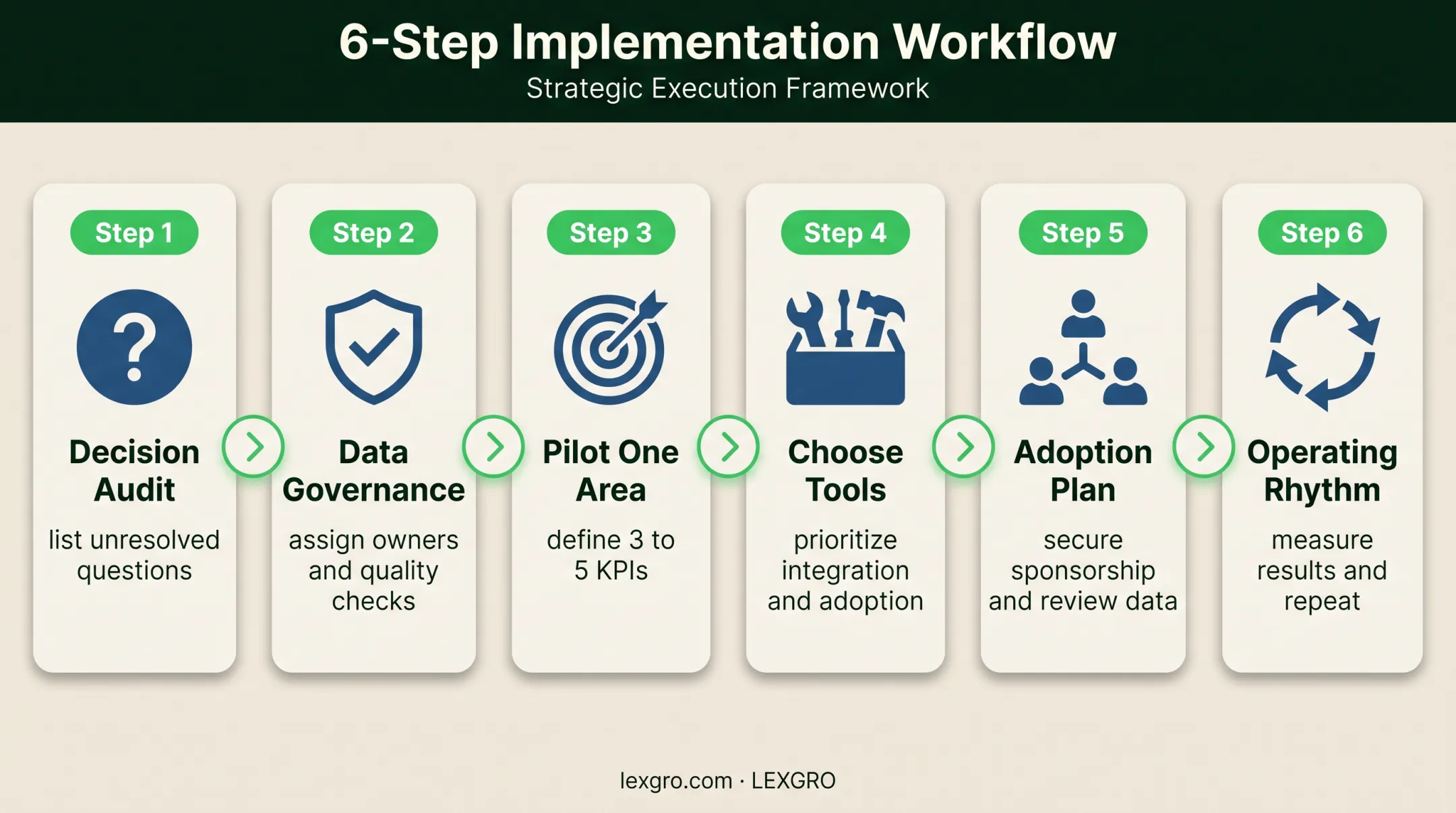 Six-step law firm BI implementation workflow from audit to review