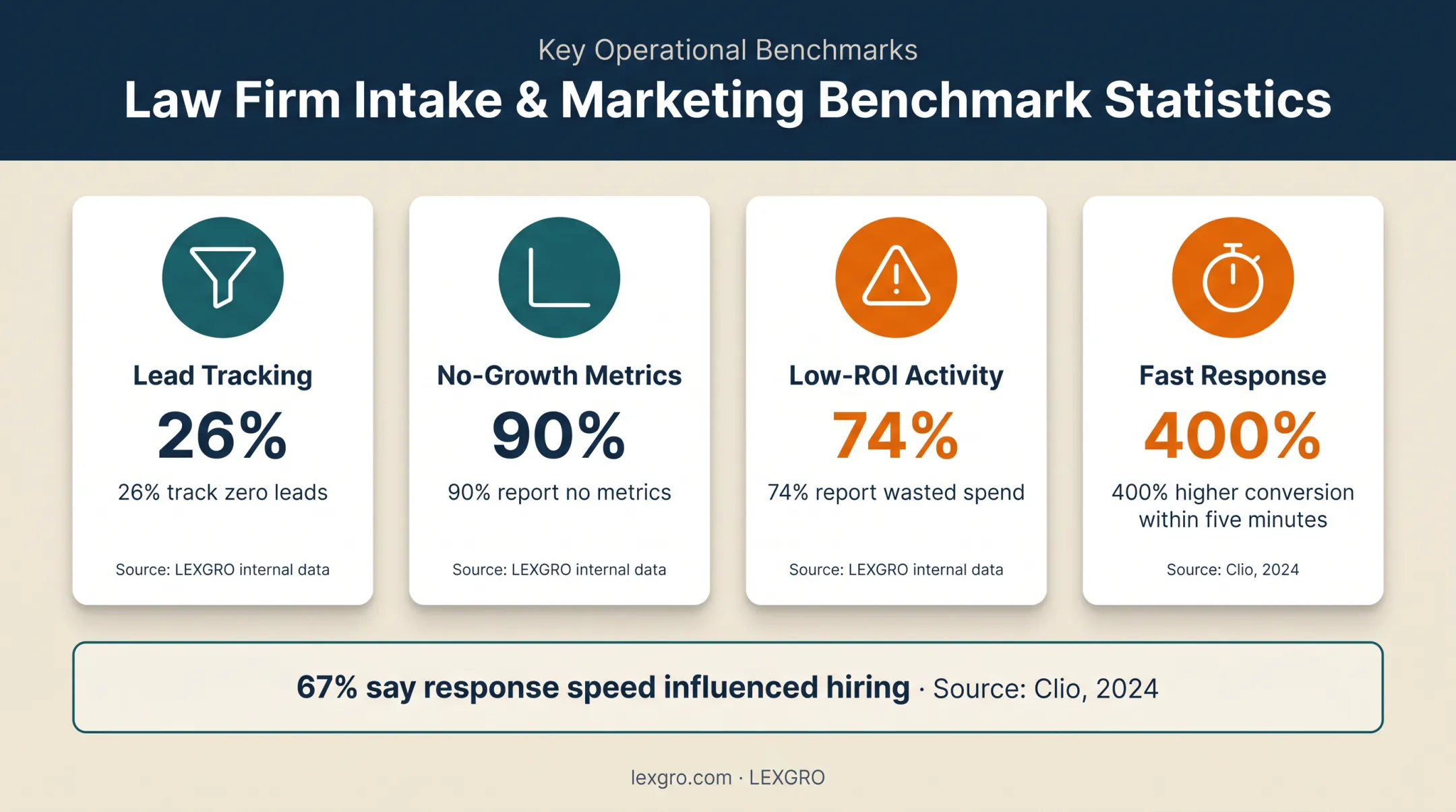 Law firm marketing performance statistics and intake response metrics