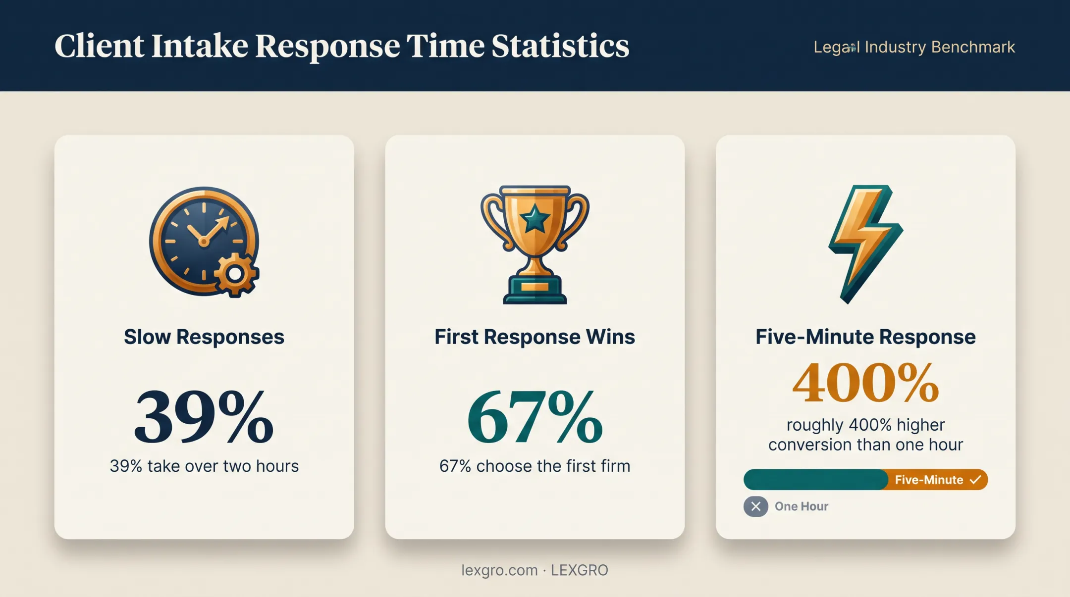 Law firm lead response speed statistics and conversion impact infographic