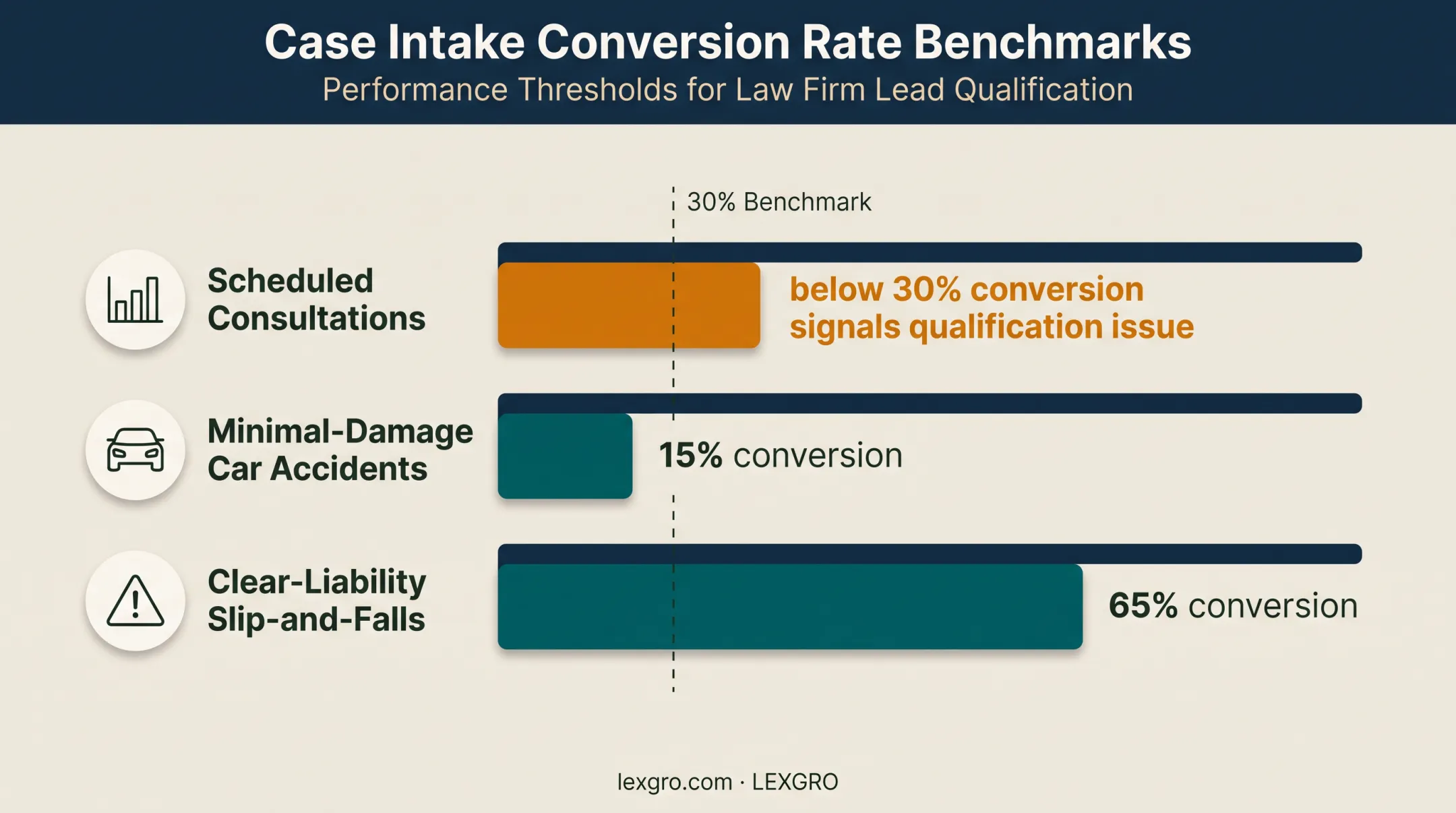 Law firm consultation conversion rates by matter quality comparison chart