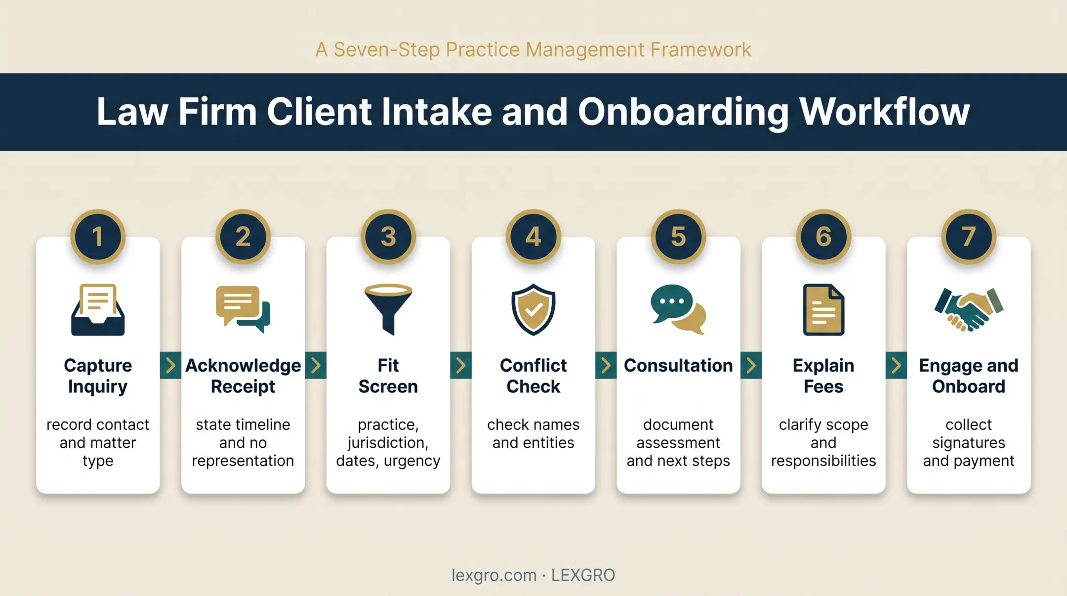 Seven-step law firm client intake workflow from inquiry to onboarding