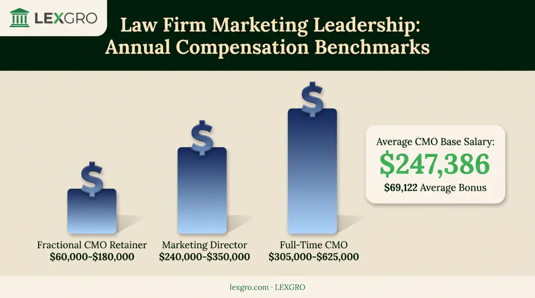 Full-time CMO versus marketing director compensation range comparison infographic