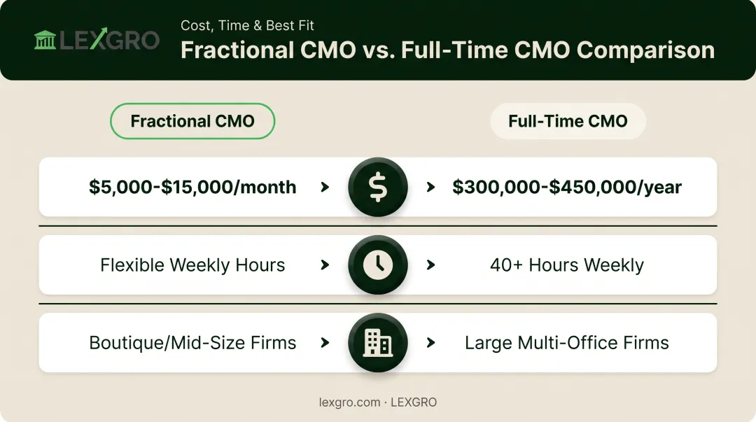 fractional marketing leader versus full-time CMO cost and time comparison chart