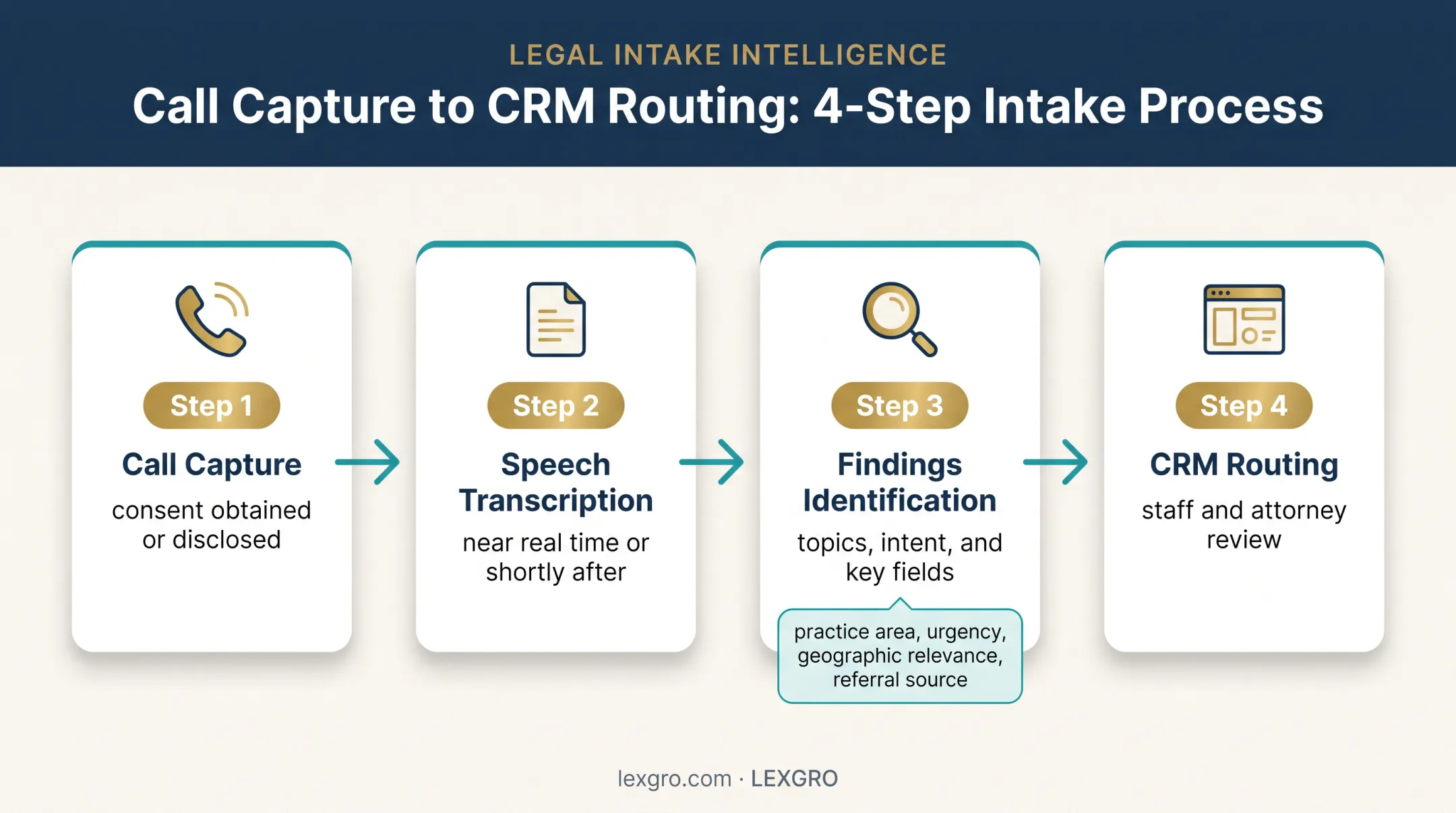 Four-step AI call analytics workflow for law firm intake