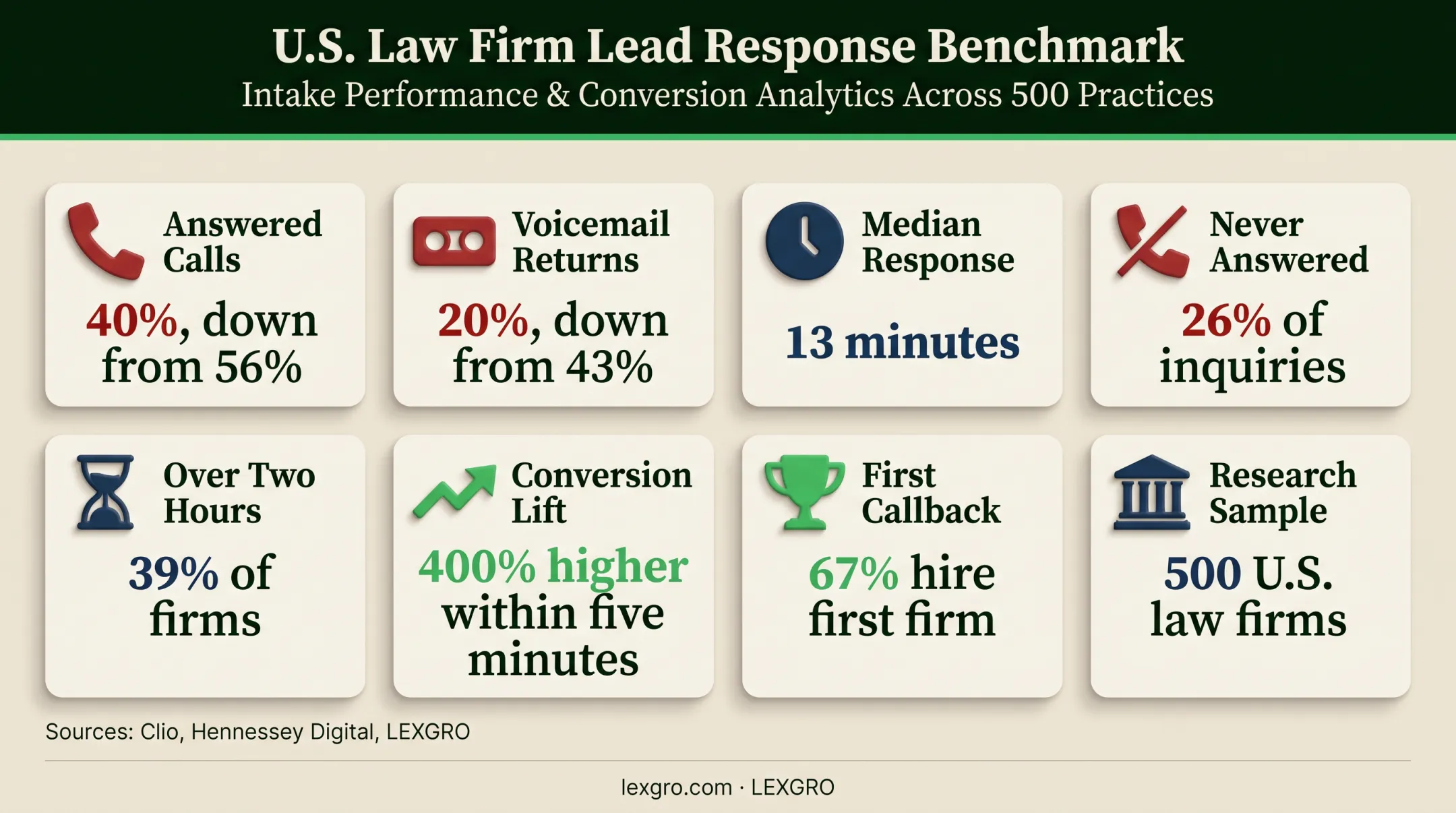 Law firm call response statistics showing missed opportunities and conversion gains