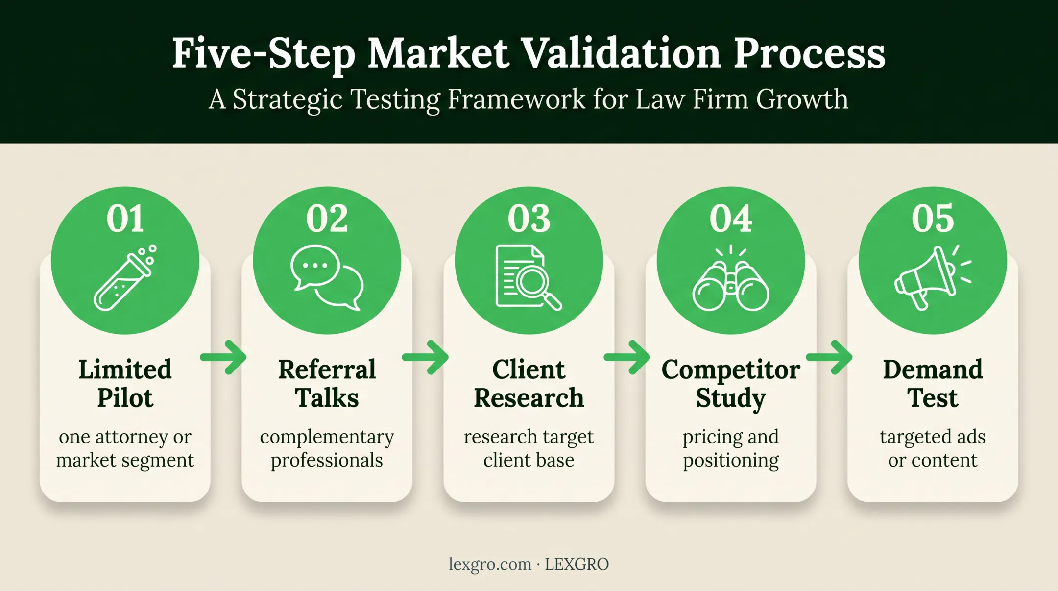 Five-step law firm expansion validation process from pilot to testing