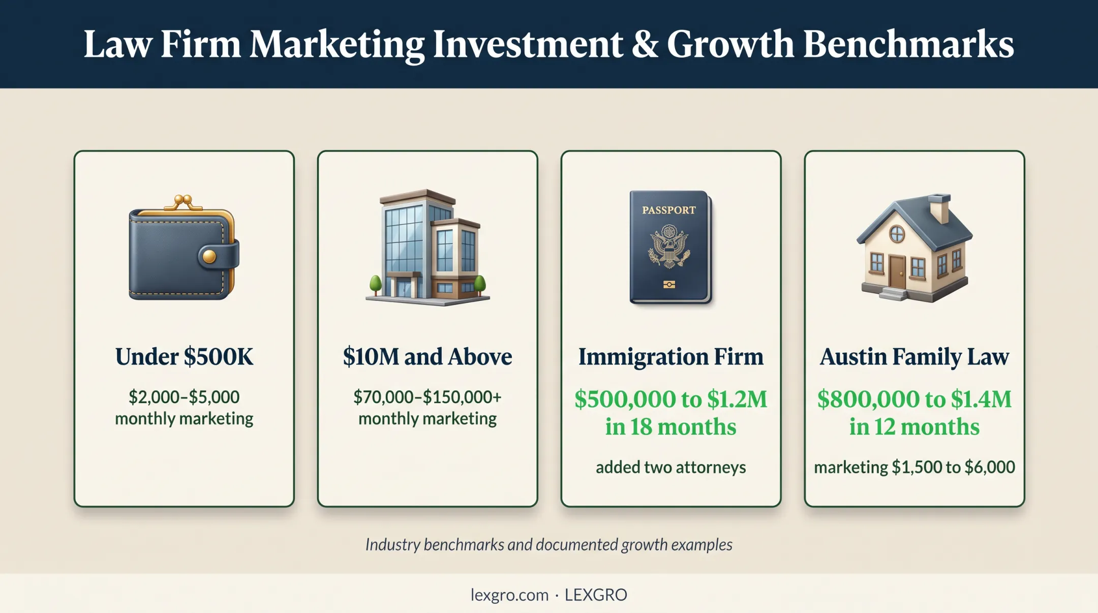 Law firm expansion marketing budgets and documented growth examples