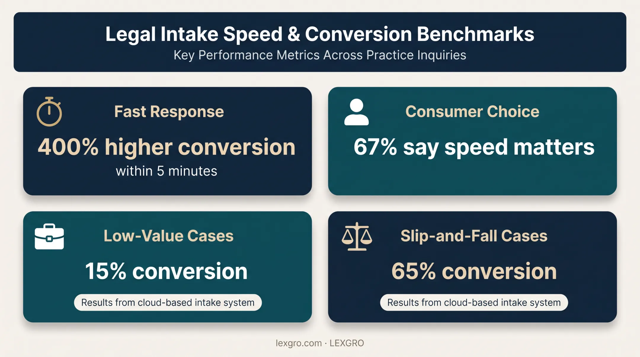 Law firm intake response speed and conversion performance statistics