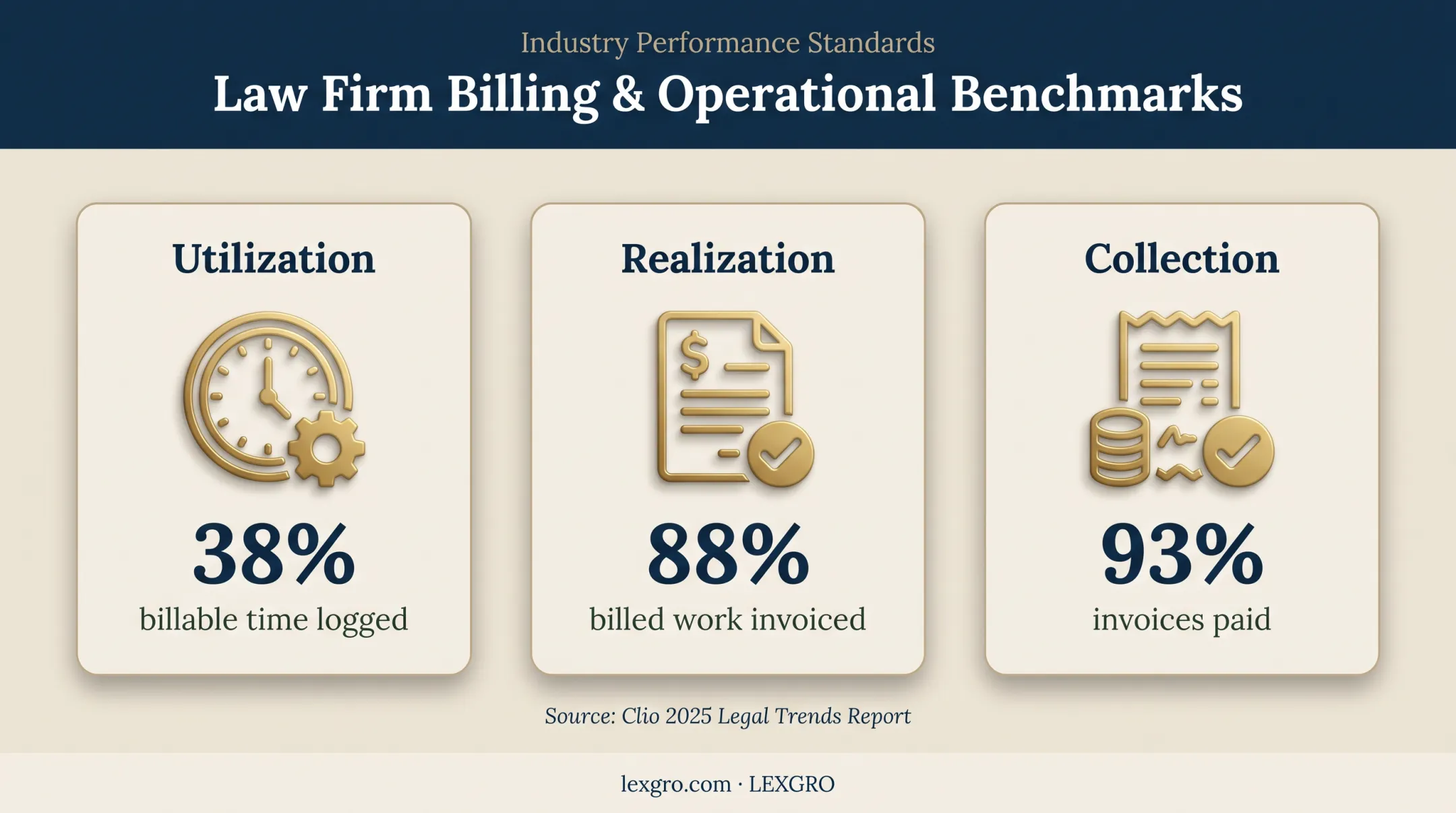 Law firm utilization realization and collection benchmark infographic