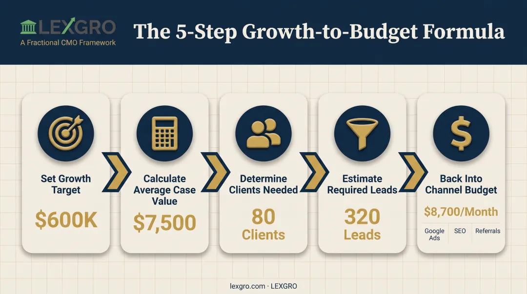 5-step goal-based law firm marketing budget calculation process
